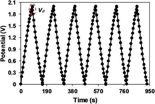 Figure 5. Charge-discharge plot of the fabricated microbial cellulose-based EDLC at selected cycles.