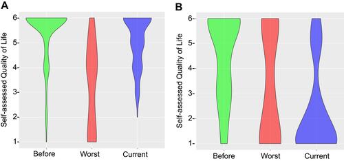 Figure 5 Impact of C. difficile infection on quality of life, data separated by (A) patient and (B) caregiver response. Data presented as violin plot of individual survey responses. Thickness of plot corresponds to number of responses whereas all responses are plotted.