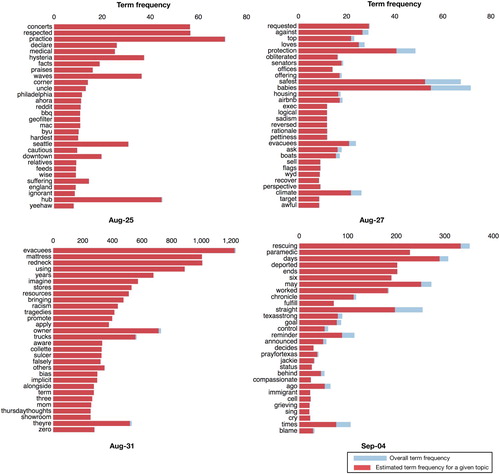 Figure 11. LDA-generated topics from some selected days of Hurricane Harvey. We show the top 30 most relevant words for the most prevalent topic among 10 topics on a given day.