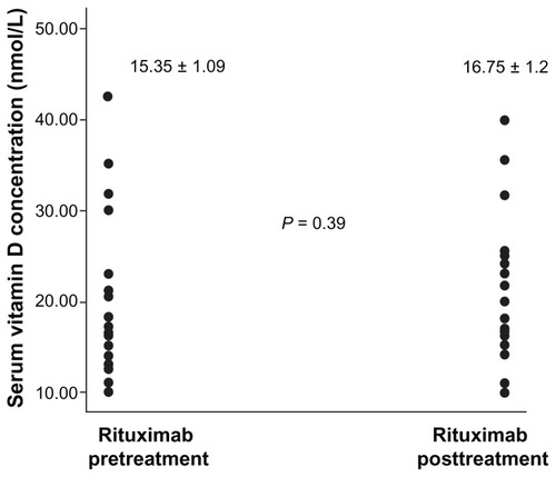 Figure 1 Scatter plot of vitamin D in patients with rheumatoid arthritis before and after treatment with rituximab.