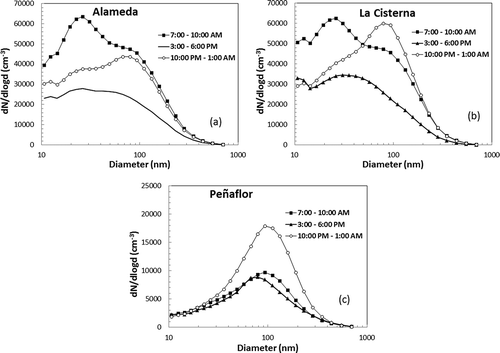 Figure 5. (a) Particle size distribution in the downtown urban site (Alameda), for three time periods. (b) Size distribution in the urban site south (La Cisterna). (c) Size distribution in the rural site (Peñaflor).