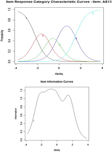 Figure 1. Characteristic and information curve for item 13