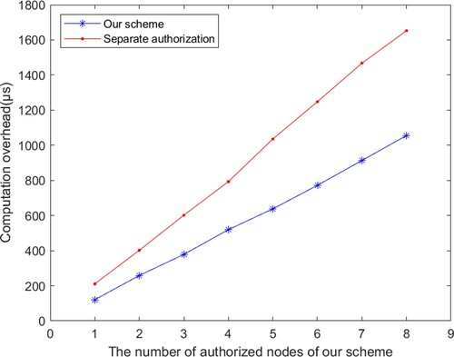 Figure 12. Computational overhead in file sharing through labels and nodes authorised by our framework at a unified height in the label tree in comparison with the single-authorisation method.