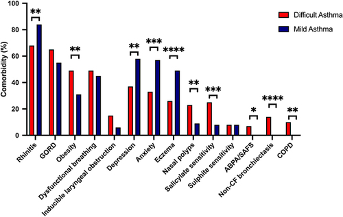Figure 2 Comparison of physician and/or clinically diagnosed comorbidity characteristics between the difficult and mild asthma cohorts. Comorbidities are represented as percentages (%). Fisher’s exact test was applied for categorical variables. *P <0.05, **P <0.01, ***P <0.001, ****P <0.0001. A full breakdown of the results and statistics is available in Table S7.