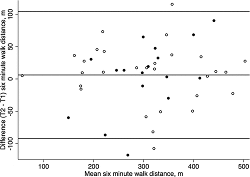 Figure 1. Bland-Altman plot of agreement between repeated performance of the 6-minute walk test. Black circles represent data from Australia; open circles represent data from Brazil. T1 = test one; T2 = test two.