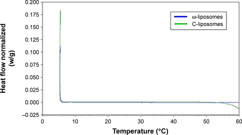 Figure S4 Thermotropic stability of liposomes.Notes: The thermotropic stability of the liposomes was analyzed using discovery differential scanning calorimetry and HEPES buffered saline as reference. The thermal behavior of the liposomes was monitored between 4°C and 60°C, with increasing steps of 0.5°C per minute.Abbreviations: C-liposomes, control liposomes; HEPES, 4-(2-hydroxyethyl)-1-piperazineethanesulfonic acid; ω-liposomes, docosahexaenoic acid-loaded liposomes.