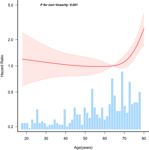 Figure 3 The nonlinear relationship of age and the risk of 28-day mortality fit by Cox proportional hazards regression models with multivariate-adjusted RCS analyses.