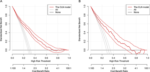 Figure 6 The DCA curve of the CLN model for (A) training set and for (B) validation set.