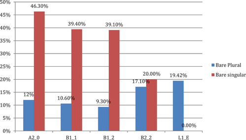 Figure 2. Usage rates of bare plural and bare singular NP forms.