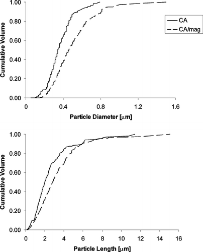 FIG. 2 Normalized cumulative volume distributions in diameter and length for cromoglycic acid (CA) and CA/magnetite (CA/mag) aerosols determined from analysis of scanning electron micrographs.