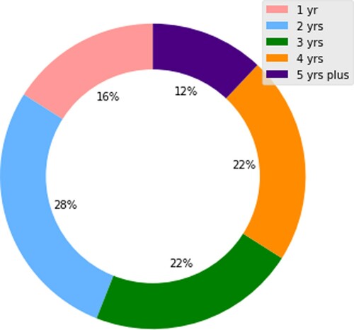 Figure 6: Years of Scrum experience.