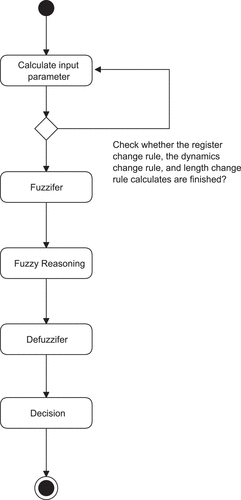 Figure 12. The activity diagram of fuzzy reasoning.