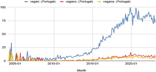 Figure 7. Vegan, vegano and vegana searches in Portugal (Google Trends 2004–2023).
