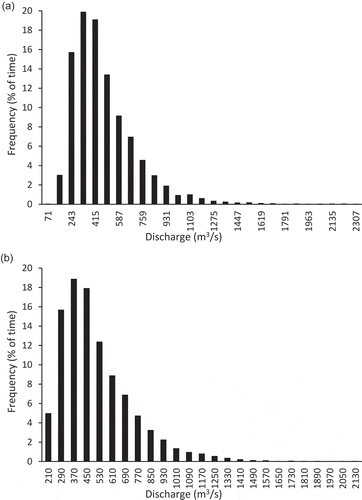 Figure 6. Frequency of different discharge classes at (a) Botovo and (b) Donji Miholjac