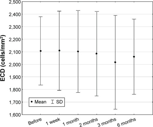 Figure 6 Endothelial cell density in studied group of patients (n=36) (mean ± SD).