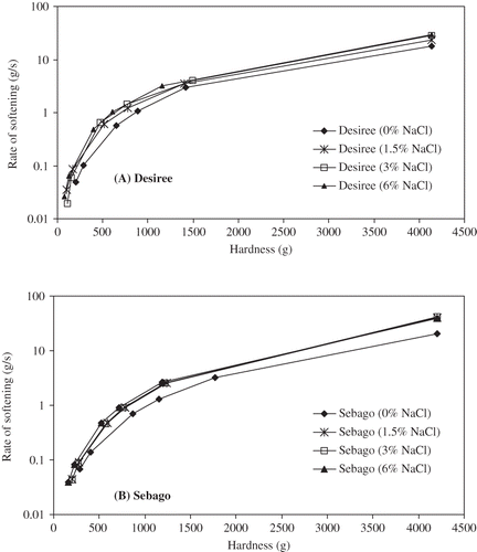 Figure 7 The effect of salt on the rate of softening of potato cultivars. (a) Desiree; and (b) Sebago at 85 ± 0.5°C.