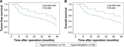 Figure 3 Clinical outcomes by HES1 methylation status.