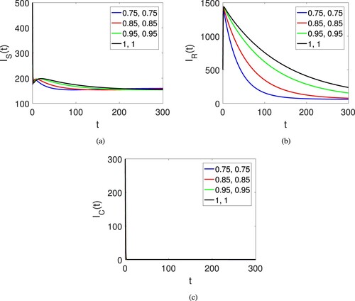 Figure 9. Graphical view of the three agent of the human society on different arbitrary orders ρ=κ=0.75,0.85,0.95,1 on another set of initial data and time duration.