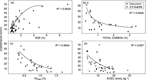 Figure 3 The 0.9 quantile environmental envelopes for the dispersion ratio and some soil properties. The data points for the 0.1 quantile have been omitted for clarity. ECEC = effective cation exchange capacity, ESP = exchangeable sodium percentage, FeCBD = ‘free’ Fedetermined with the citrate bicarbonate dithionate method