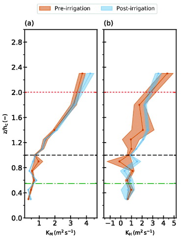 Fig. 5. Mean vertical profiles of eddy diffusivity of (a) momentum, and (b) heat, averaged between 10:00 and 17:00 LT pre-(orange) and post-(blue) irrigation periods. The shaded area represents the standard deviation of the mean. See Fig. 3 for a description of the horizontal lines.