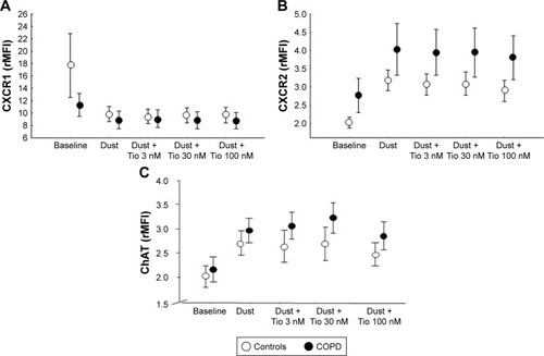 Figure 5 CXCR1, CXCR2 and ChAT expression.