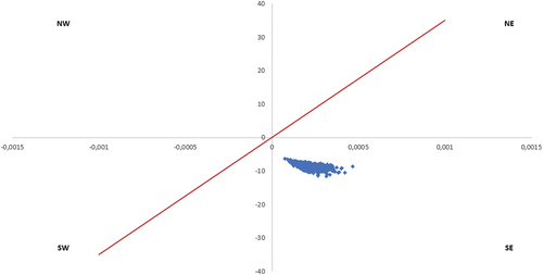 Figure 6. Cost-effectiveness plane – All adults recommended by the SHC (NIHDI + patient perspective), PCV20 vs. PCV15+PPV23. X-axis represents the difference in QALYs; y-axis represents difference in costs; red line represents willingness to pay (€35,000).