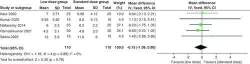 Figure 3. A Forest plot of the time to reach blood glucose ≤250 mg/dl.