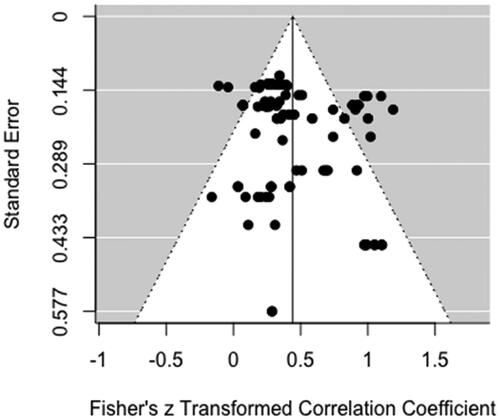 Figure 2. Funnel plot containing the effect sizes for parenting behavior—children’s prosocial behavior.