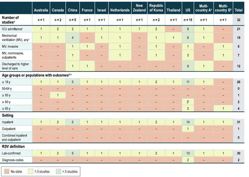 Figure 7. HCRU gap analysis. Abbreviations: HCRU, healthcare resource utilization; ICU, intensive care unit; MV, mechanical ventilation; RSV, respiratory syncytial virus; US, United States. aAustralia, Argentina, Brazil, Canada, France, Germany, Japan, Malaysia, Mexico, Republic of Korea, South Africa, US. bCyprus, Italy, Portugal. c One US studyCitation69 reported outcomes during an RSV surge for patients hospitalized with ARI. This study is not represented in this table. d Two studies had cohorts slightly different from ≥18 years: Hill-Ricciuti et al.Citation71 included patients aged >18 years, and Falsey et al.Citation2 included high-risk adults aged ≥21 years, nine of whom were part of an 132 hospitalized cohort (age range not reported). e “Elderly” was not defined in Belk et al.Citation39. f In one US studyCitation11, data were presented for age subgroups 60–74 years, ≥60 years, and ≥75 years.