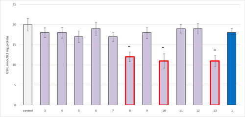 Figure 2. Effect of compounds 1, 3, 4–13 administered alone at a concentration of 100 µM on GSH levels in isolated synaptosomes. **р<0.01 relative to control (untreated synaptosomes).