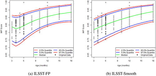 Figure 3. The average 2.5%, 5%, 50%, 95%, and 97.5% quantile curve estimates over the 500 sampled data sets each fitted with the ILSST method overlay on the original data of the 145 children. (a) ILSST-FP. (b) ILSST-Smooth.