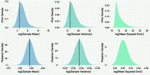 Fig. 6 Prior (top row) and posterior (bottom row) predictive distributions of the sample mean (left column), sample variance (central column) and the log-mean squared error from the recorded counts zi,t,s (right column), of the replicates z˜t,s. Observed statistics are plotted as vertical lines.