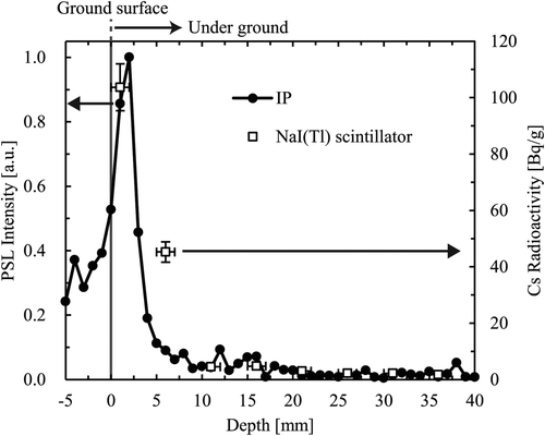 Figure 3. Example of depth-directional radioactive-caesium distribution of soil at Fukushima, which was measured with IP strip monitor and NaI(Tl) scintillation detector.