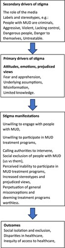 Figure 1. Stigma Driver diagram.