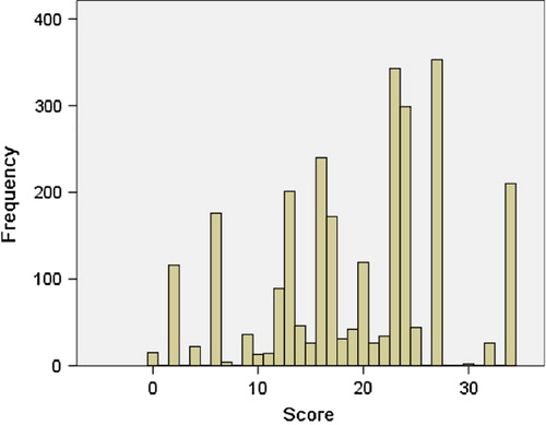 Figure 1. The distribution of the study patients according to the diabetic retinopathy risk score.