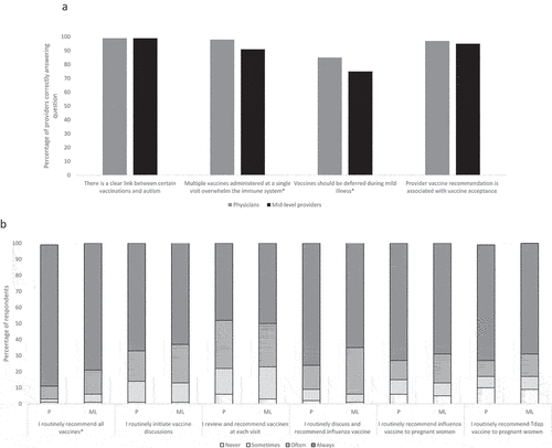 Figure 2. Vaccine knowledge (a) and practices (b) among NYS healthcare providers stratified by physicians (P) and mid-level providers (ML). *represents a p < .05 when comparing physicians’ responses and mid-level providers’ responses.