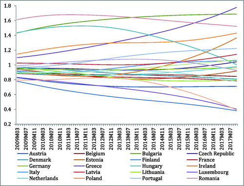 Figure 1. Dynamics of interest rate trajectories on loans to the non-financial sector.Source. Own estimates