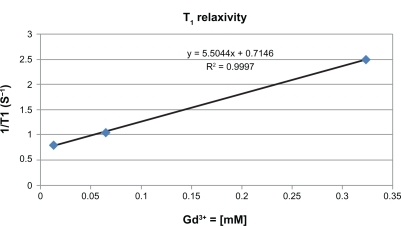 Figure 1 T1 relaxivity of nanoglobule-G4-cystamine-(Gd-DO3A).