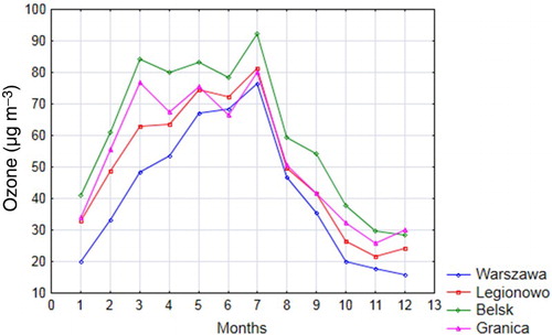 Fig. 6 Monthly averaged surface ozone concentration for the 2006 time series.