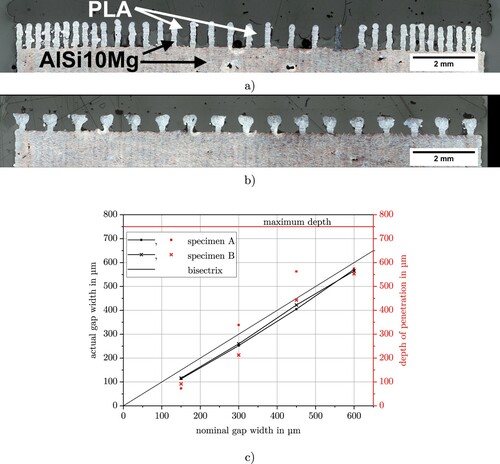 Figure 8. Cross-sections of hybrid specimens with dimensional measurements. (a) Cross-section of specimen A with varying slot distance. PLA penetration depth increased with increasing gap width. (b) Cross-section of specimen with T-slot geometry (cf. Figure 2b). The PLA flowed into the cavities down to the metal surface and also partially filled the undercut voids. (c) The graph shows the actual gap width and the depth of penetration in two specimens with varying slot width (specimen A and B). The actual gap width is reduced about a constant offset to the nominal gap width. The depth of penetration increases with increasing slot width.