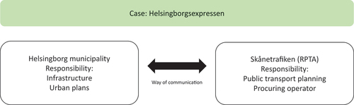Figure 3. Roles and communication ways in Helsingborgsexpressen.
