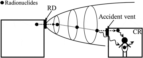 Figure 1. The transport process of radionuclides and three different exposure pathways: the dotted arrows indicate the process that radionuclides enter environment and CR, and the wavy arrows represent the outdoor/indoor external irradiation and inhalation irradiation.