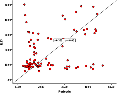 Figure 2 A scattered plot curve shows a significant positive correlation (r=0.352, p<0.001) between serum level of periostin and serum level of IL13 among the examined allergic patients (n=81).