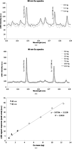 FIG. 8 LIBS spectra for (a) 60 nm and (b) 80 nm CuCl2 nanoparticles, and (c) relationship between LIBS signal response (peak area) and Cu mass.
