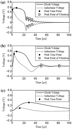 Figure 6. Diode and inductance voltages as a function of time when a cell capacitance C is varied. (a) C = 0.39 μF, L = 1 μH. (b) C = 19.5 μF, L = 1 μH. (c) C = 390 μF, L = 1 μH.