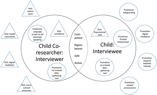 Figure 1. Children as co-researchers.