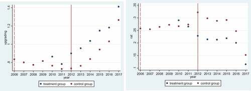 Figure 2. Parallel Trend of MCFNDBs and Optimisation of Urban Industrial Structure.