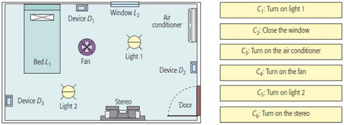 Figure 2. Room with IoT infrastructure and possible service components – Source Cisco Systems (Citation2009)