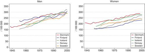 Figure 49.  Age standardised (World) incidence rates for all malignant neoplasms 1943–2005, by country and gender. Modified from NORDCAN Citation[49].