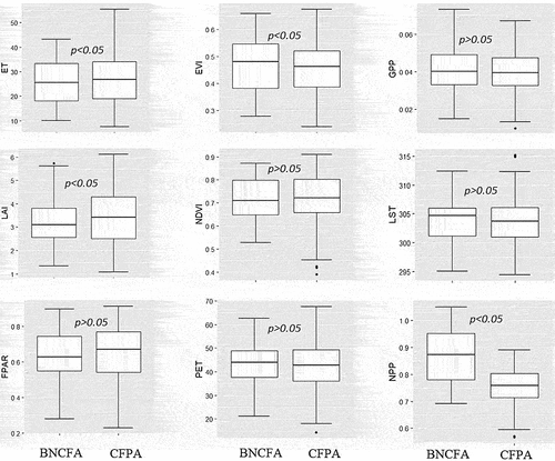 Figure 3. Differences in ecosystem functions under CFPA and BNCFA. t-test has been conducted to see the differences between CFPA and BNCFA.